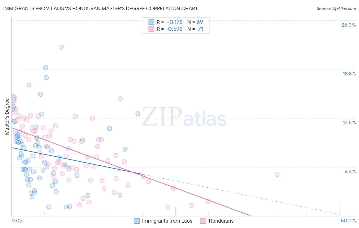 Immigrants from Laos vs Honduran Master's Degree