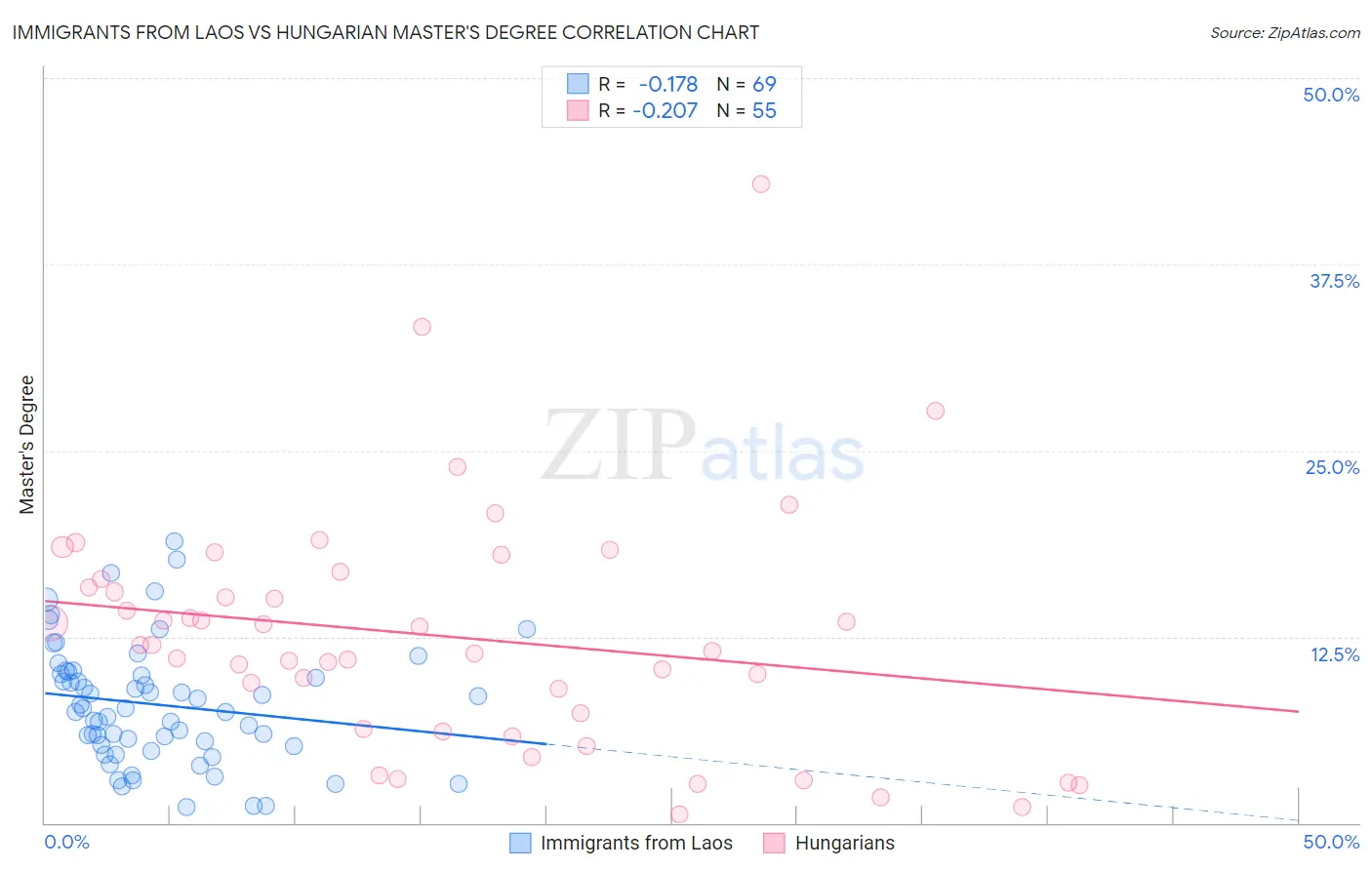 Immigrants from Laos vs Hungarian Master's Degree