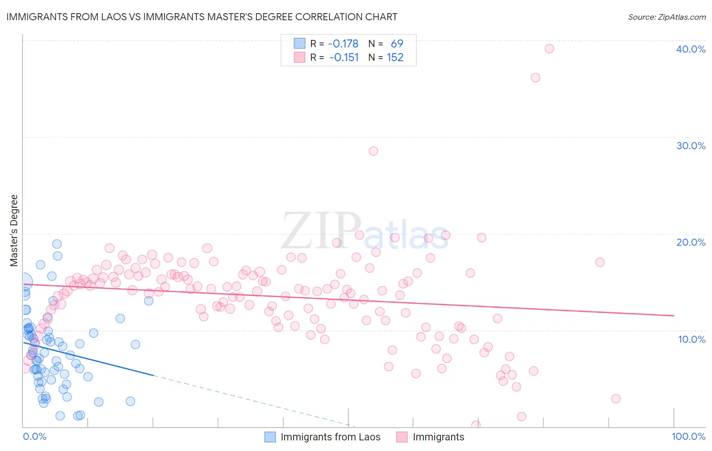Immigrants from Laos vs Immigrants Master's Degree