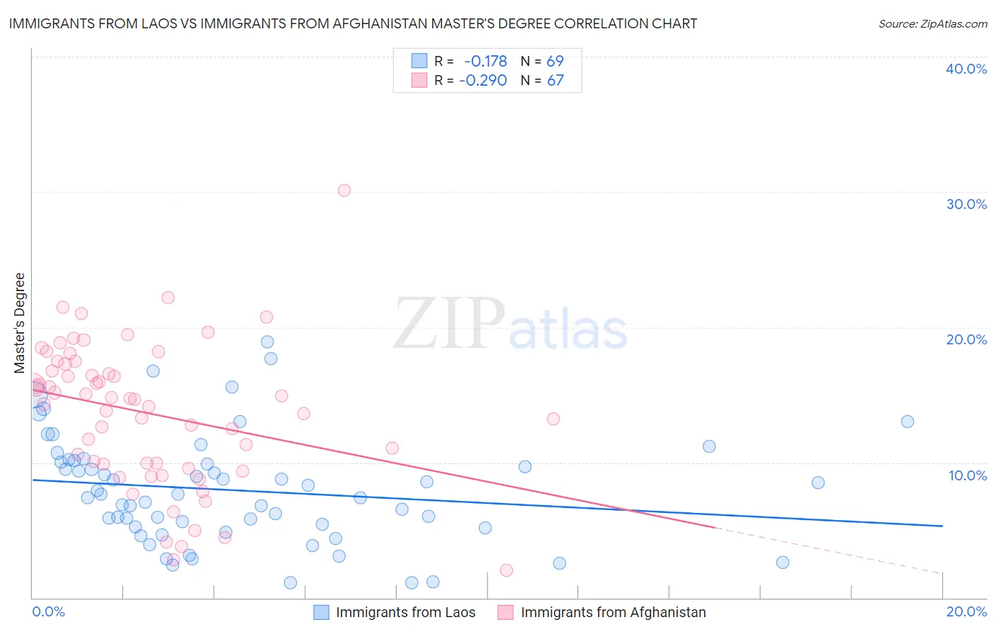 Immigrants from Laos vs Immigrants from Afghanistan Master's Degree