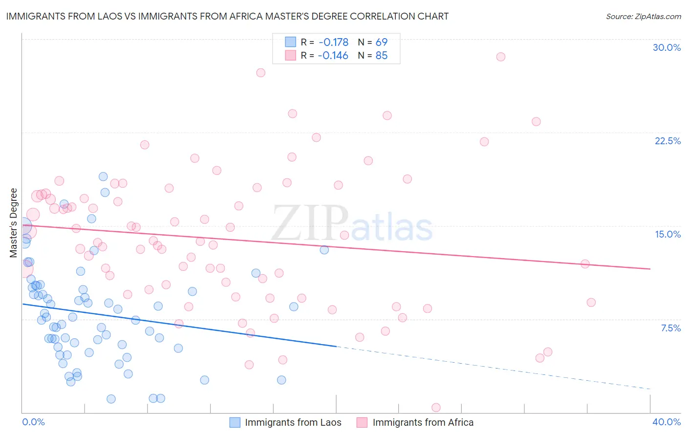 Immigrants from Laos vs Immigrants from Africa Master's Degree