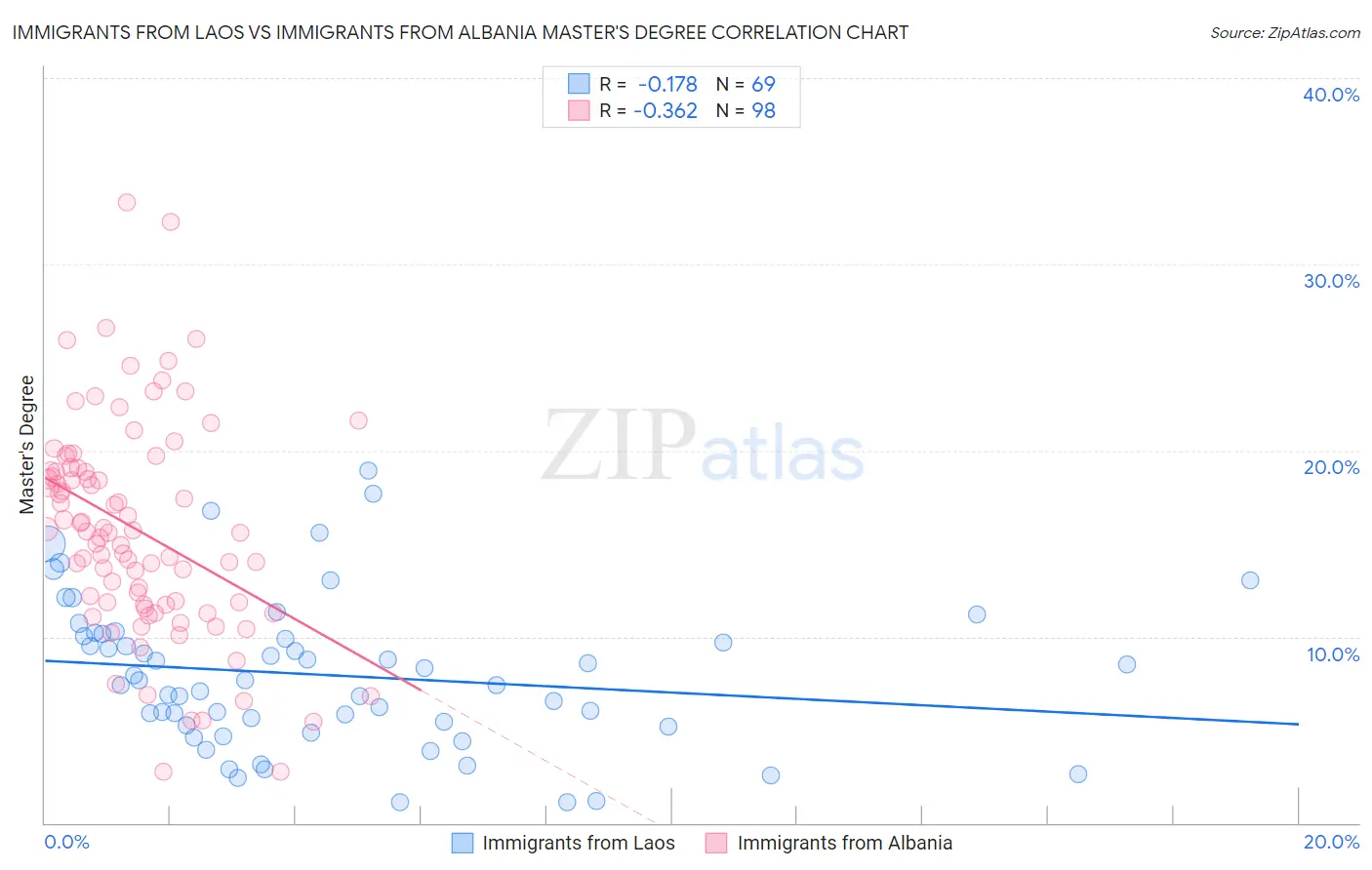 Immigrants from Laos vs Immigrants from Albania Master's Degree