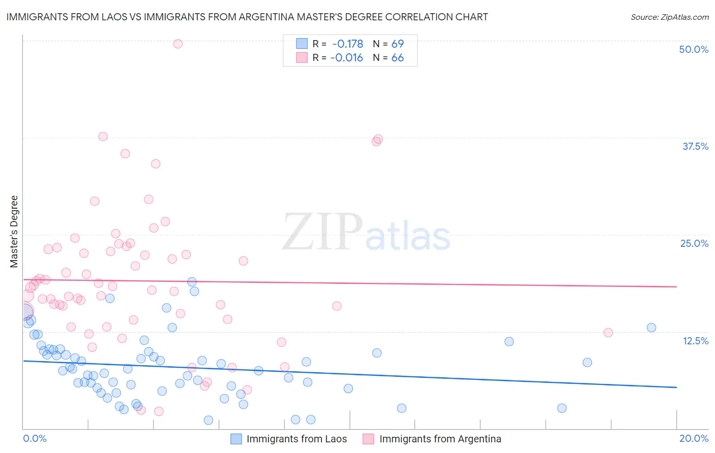 Immigrants from Laos vs Immigrants from Argentina Master's Degree