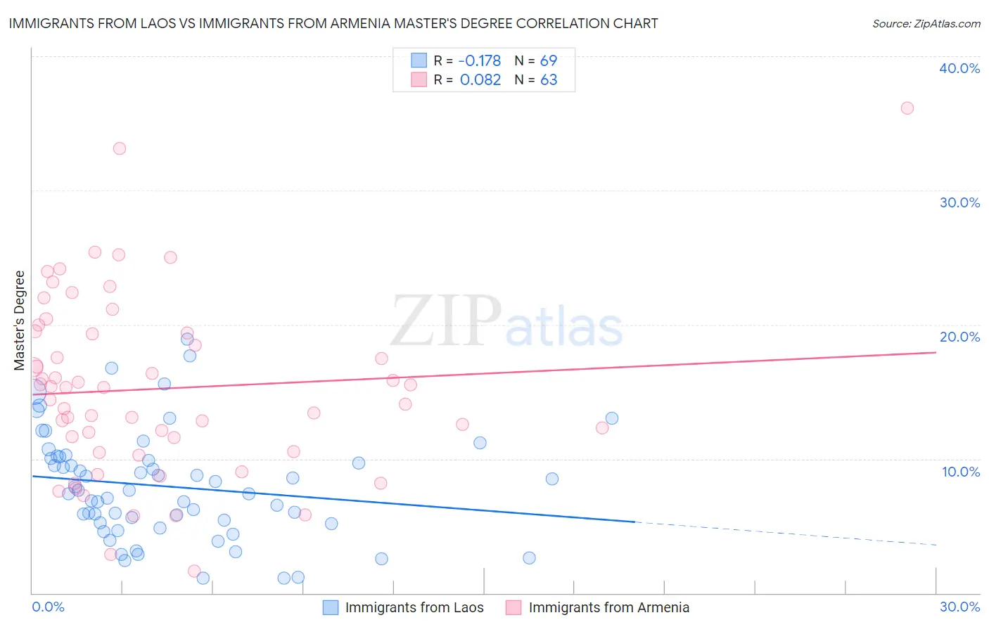 Immigrants from Laos vs Immigrants from Armenia Master's Degree