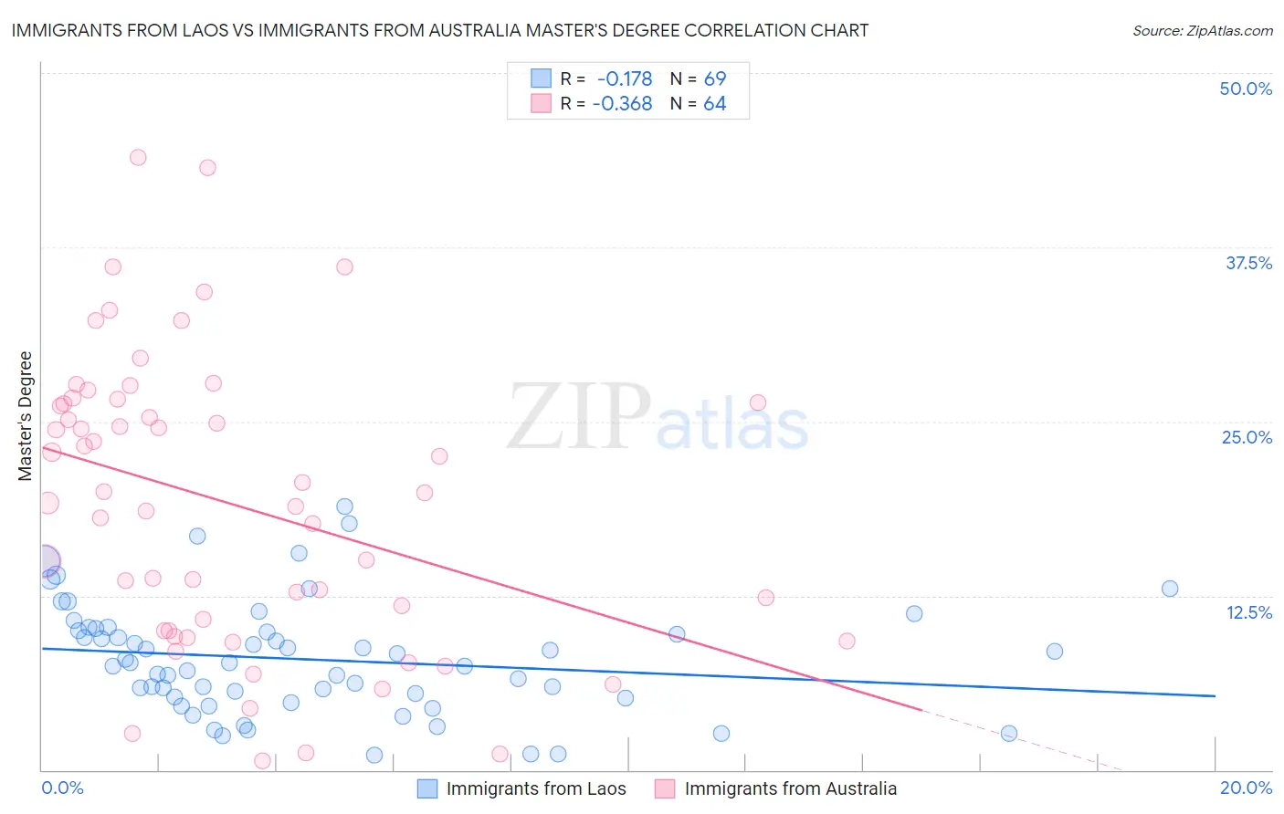 Immigrants from Laos vs Immigrants from Australia Master's Degree