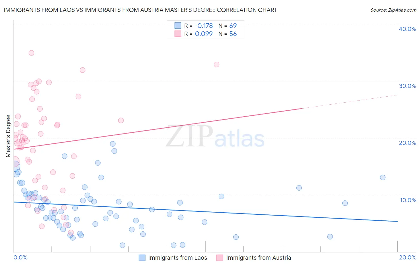 Immigrants from Laos vs Immigrants from Austria Master's Degree