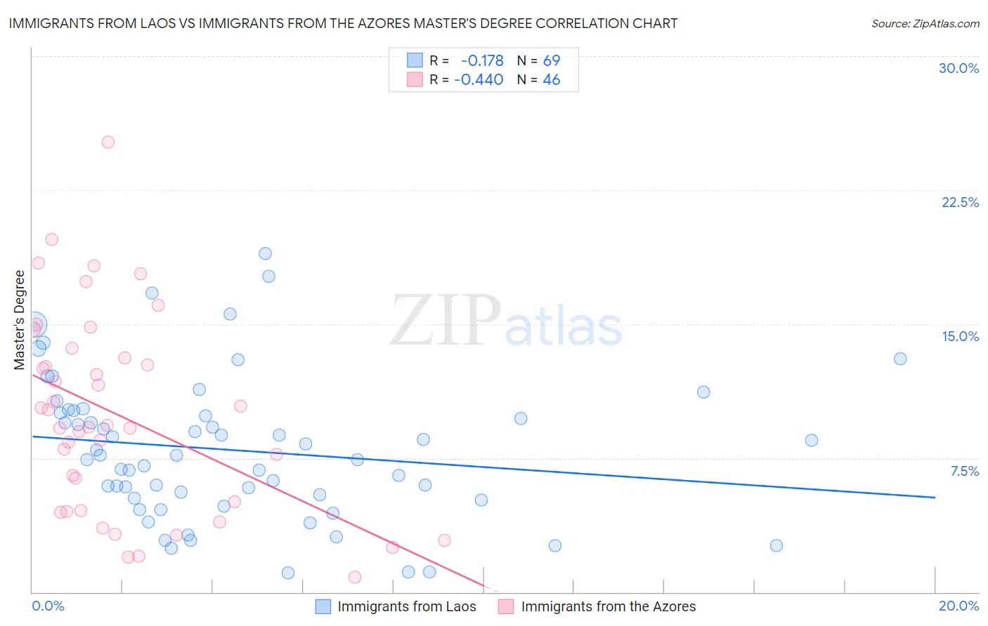 Immigrants from Laos vs Immigrants from the Azores Master's Degree