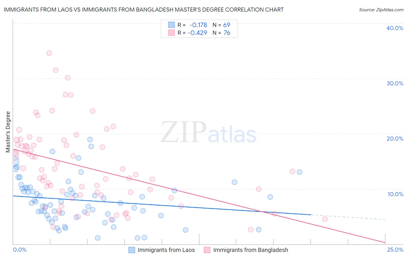 Immigrants from Laos vs Immigrants from Bangladesh Master's Degree