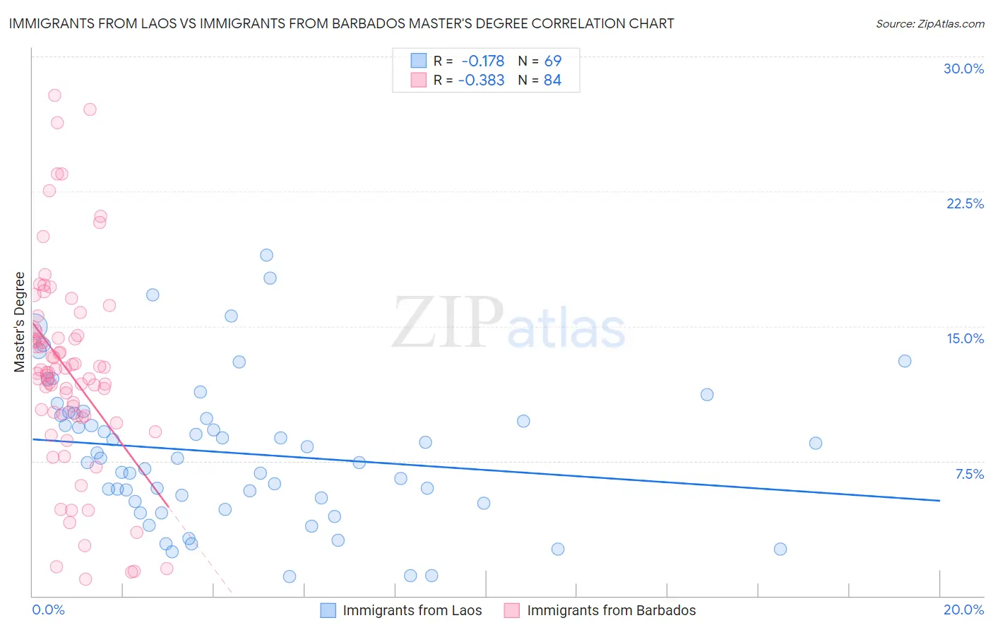 Immigrants from Laos vs Immigrants from Barbados Master's Degree