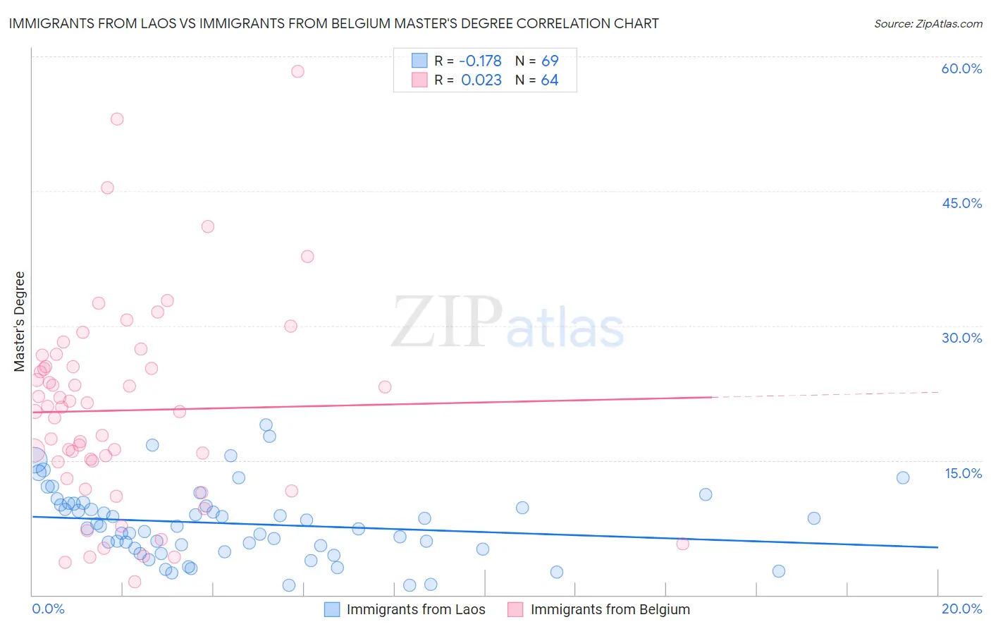 Immigrants from Laos vs Immigrants from Belgium Master's Degree