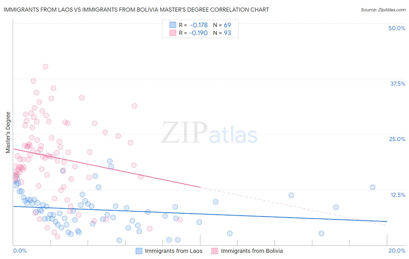 Immigrants from Laos vs Immigrants from Bolivia Master's Degree