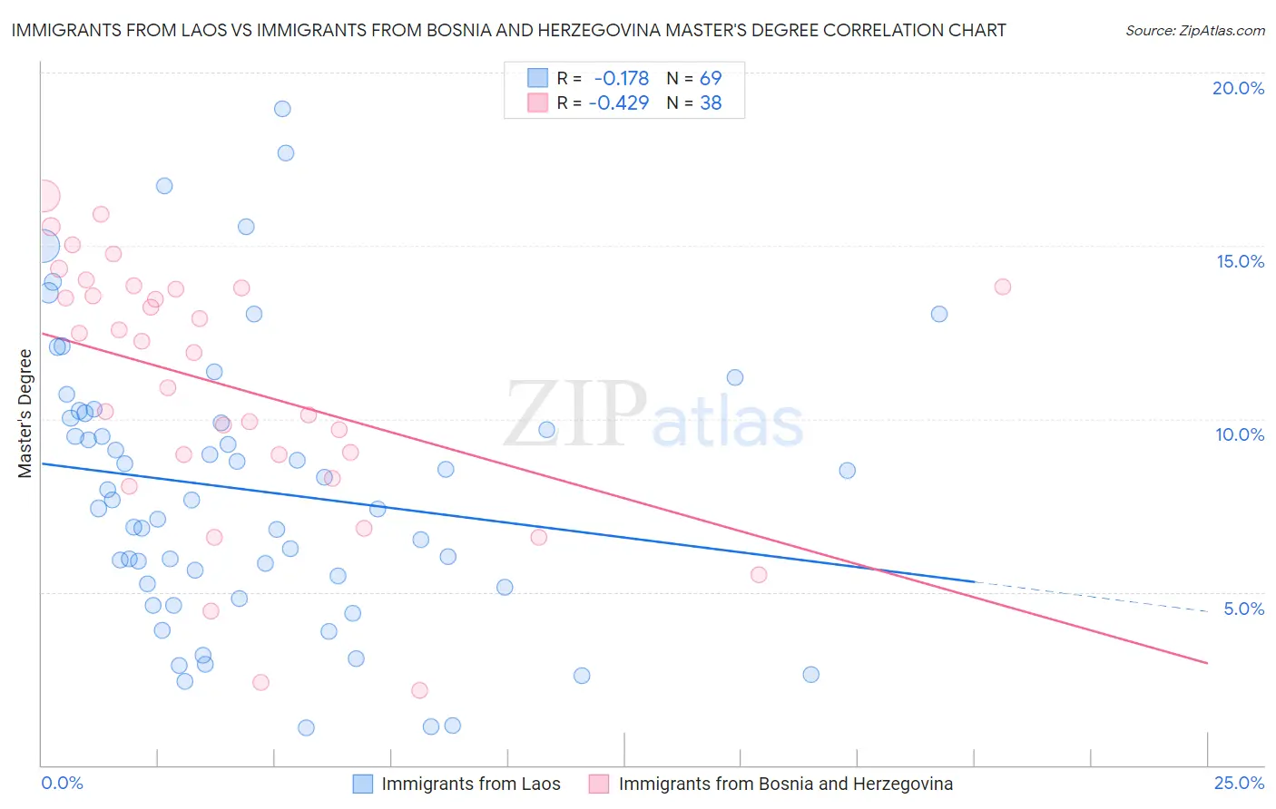 Immigrants from Laos vs Immigrants from Bosnia and Herzegovina Master's Degree