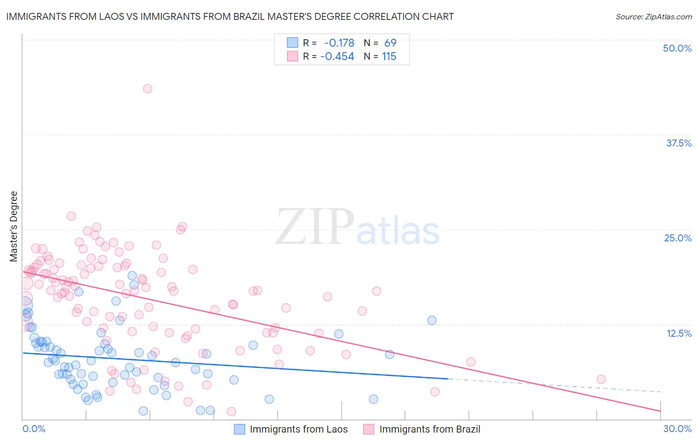 Immigrants from Laos vs Immigrants from Brazil Master's Degree