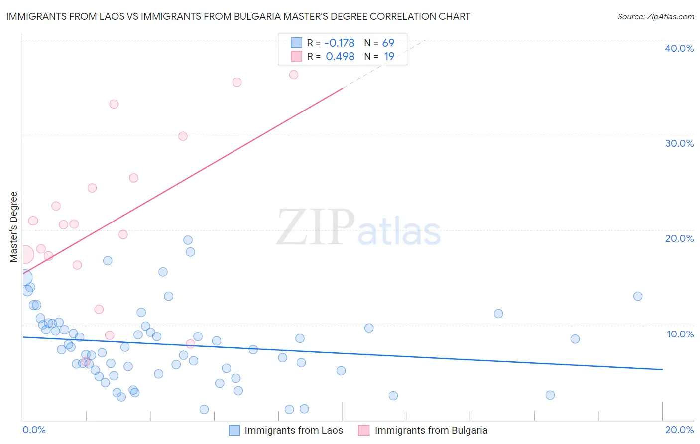 Immigrants from Laos vs Immigrants from Bulgaria Master's Degree