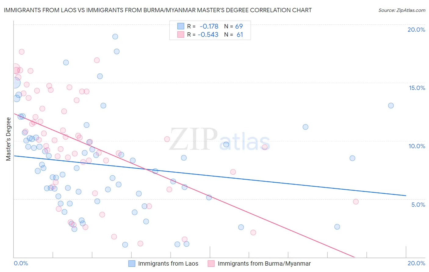 Immigrants from Laos vs Immigrants from Burma/Myanmar Master's Degree