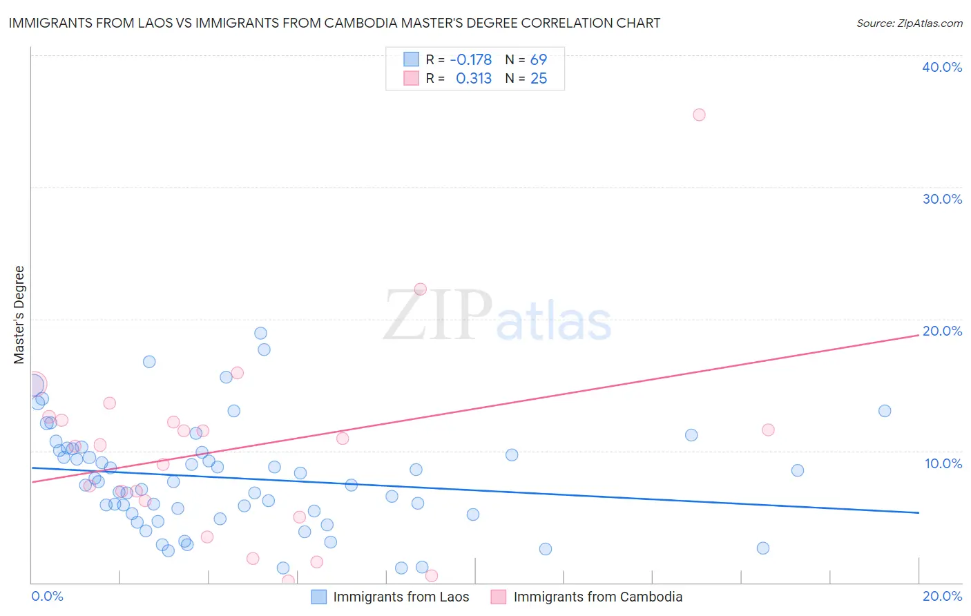 Immigrants from Laos vs Immigrants from Cambodia Master's Degree