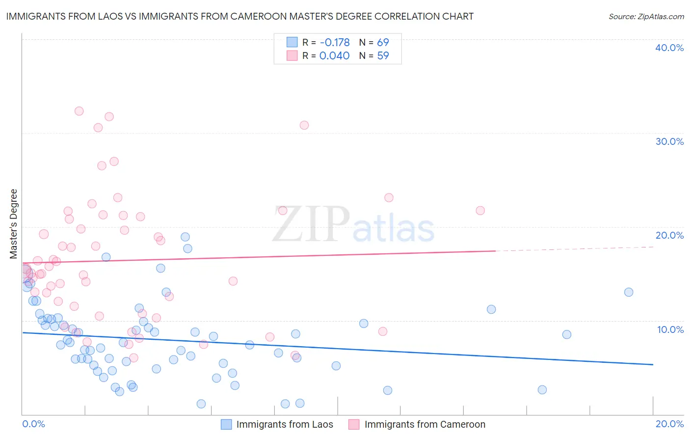 Immigrants from Laos vs Immigrants from Cameroon Master's Degree