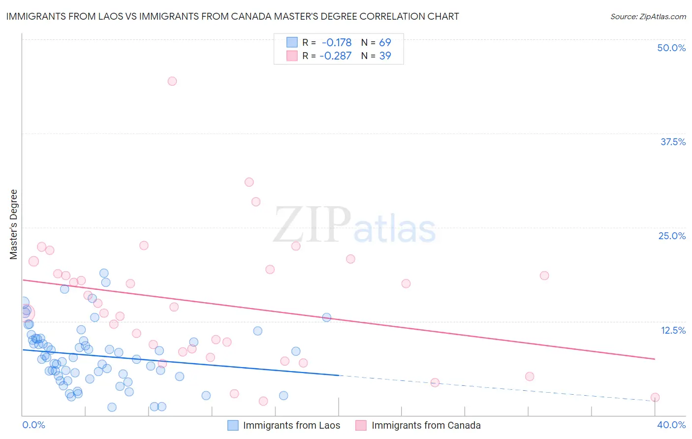 Immigrants from Laos vs Immigrants from Canada Master's Degree