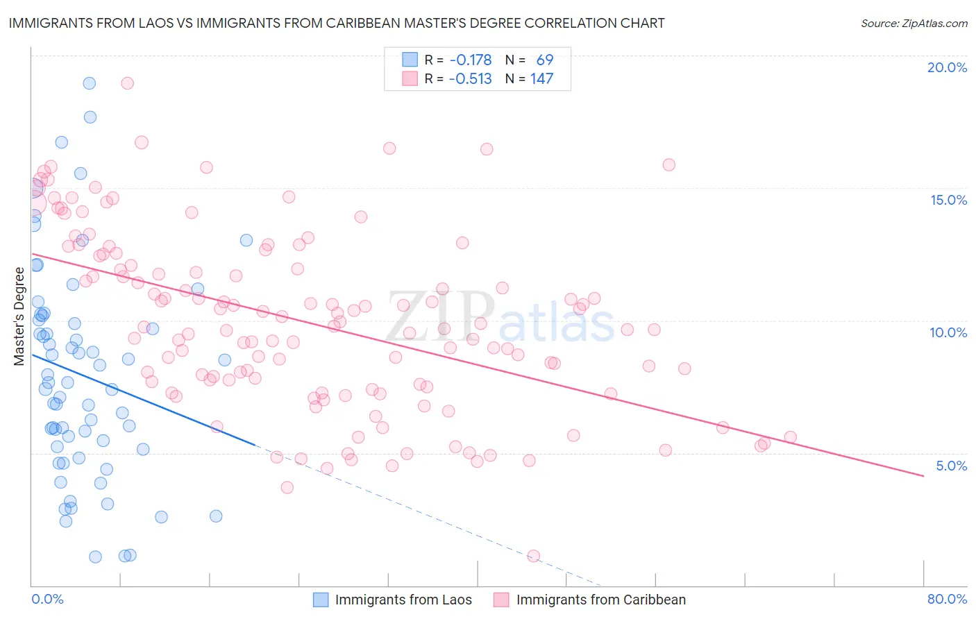 Immigrants from Laos vs Immigrants from Caribbean Master's Degree