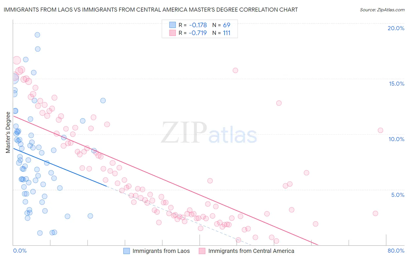 Immigrants from Laos vs Immigrants from Central America Master's Degree