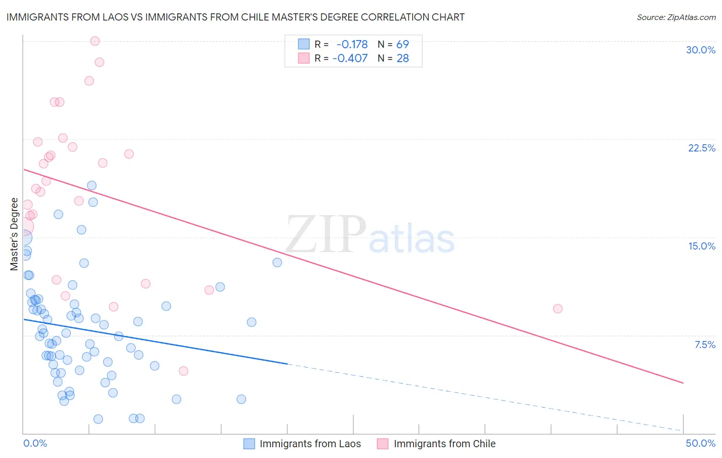 Immigrants from Laos vs Immigrants from Chile Master's Degree