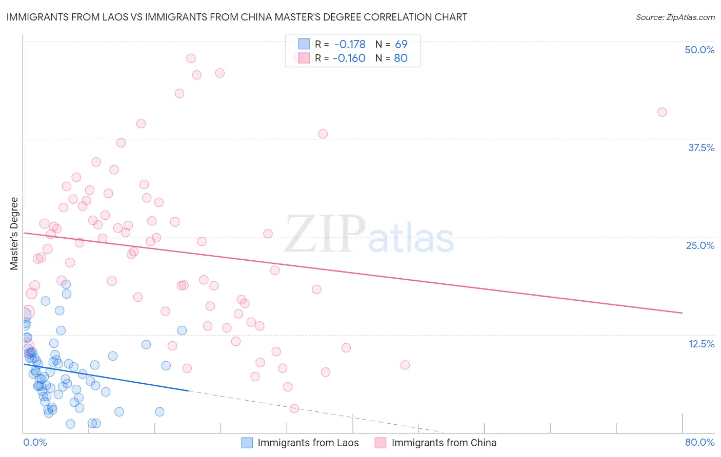 Immigrants from Laos vs Immigrants from China Master's Degree