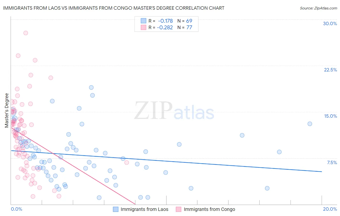 Immigrants from Laos vs Immigrants from Congo Master's Degree