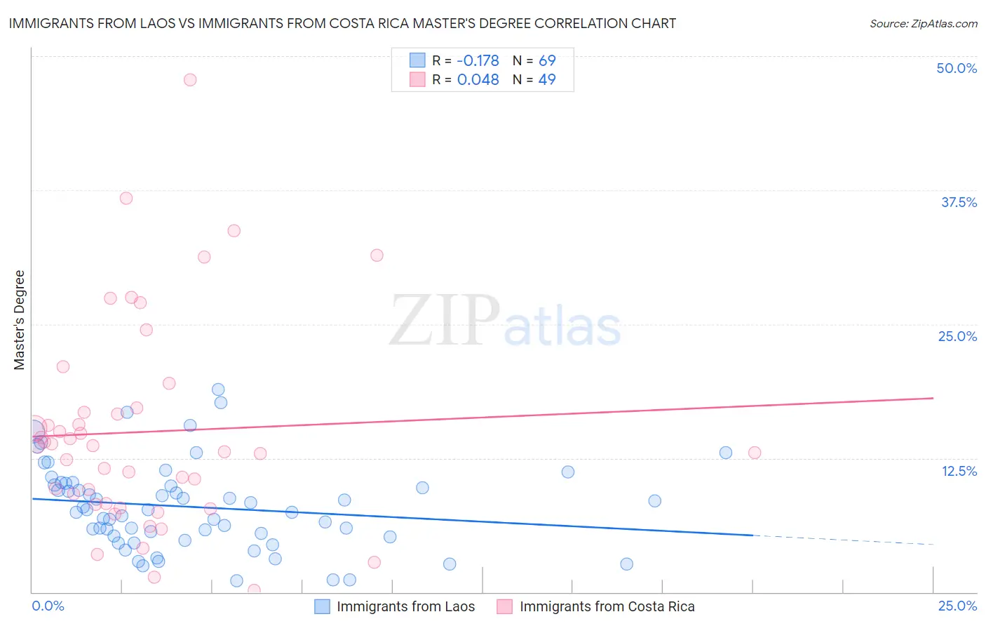 Immigrants from Laos vs Immigrants from Costa Rica Master's Degree