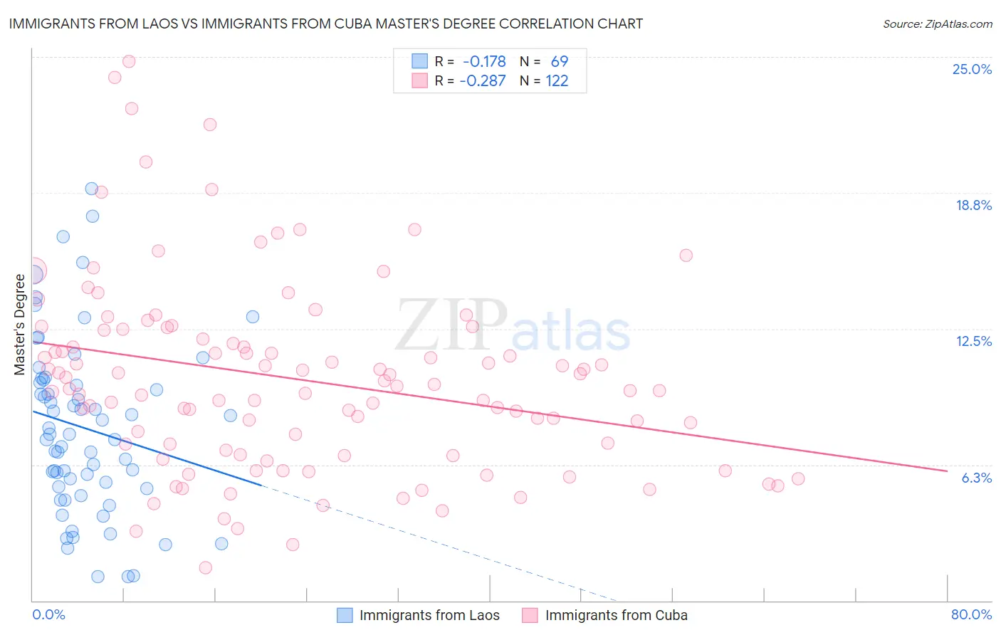 Immigrants from Laos vs Immigrants from Cuba Master's Degree