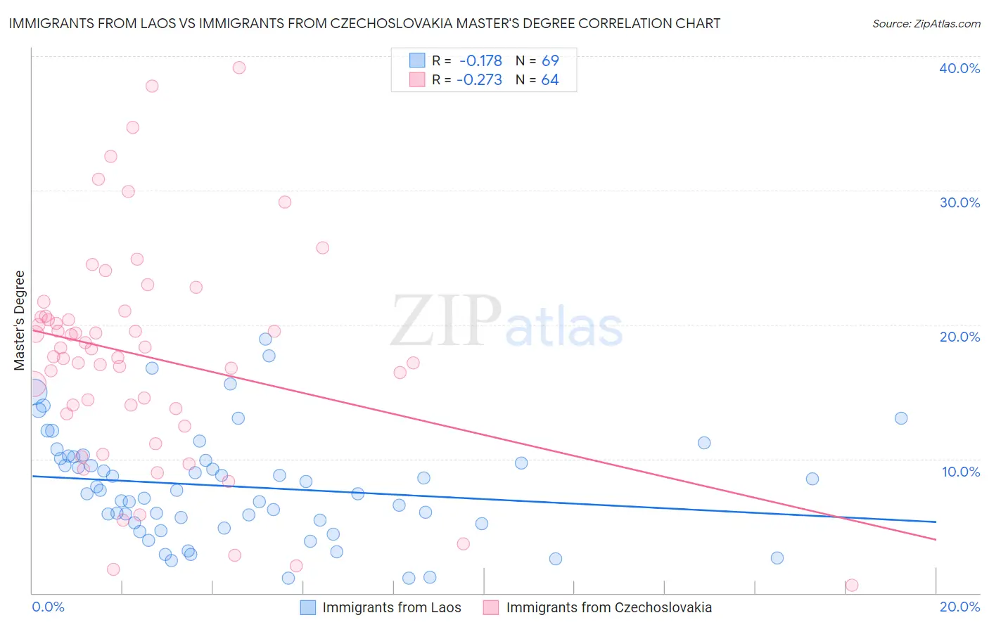 Immigrants from Laos vs Immigrants from Czechoslovakia Master's Degree