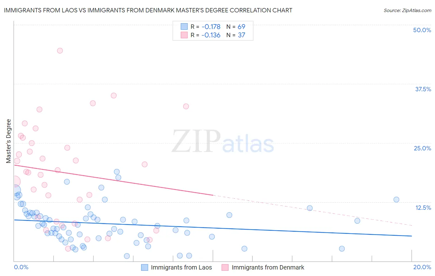 Immigrants from Laos vs Immigrants from Denmark Master's Degree