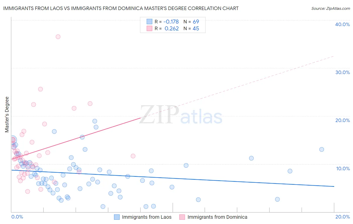 Immigrants from Laos vs Immigrants from Dominica Master's Degree
