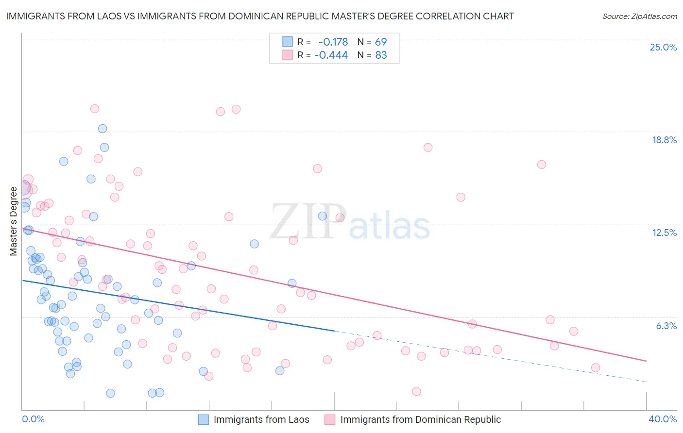 Immigrants from Laos vs Immigrants from Dominican Republic Master's Degree