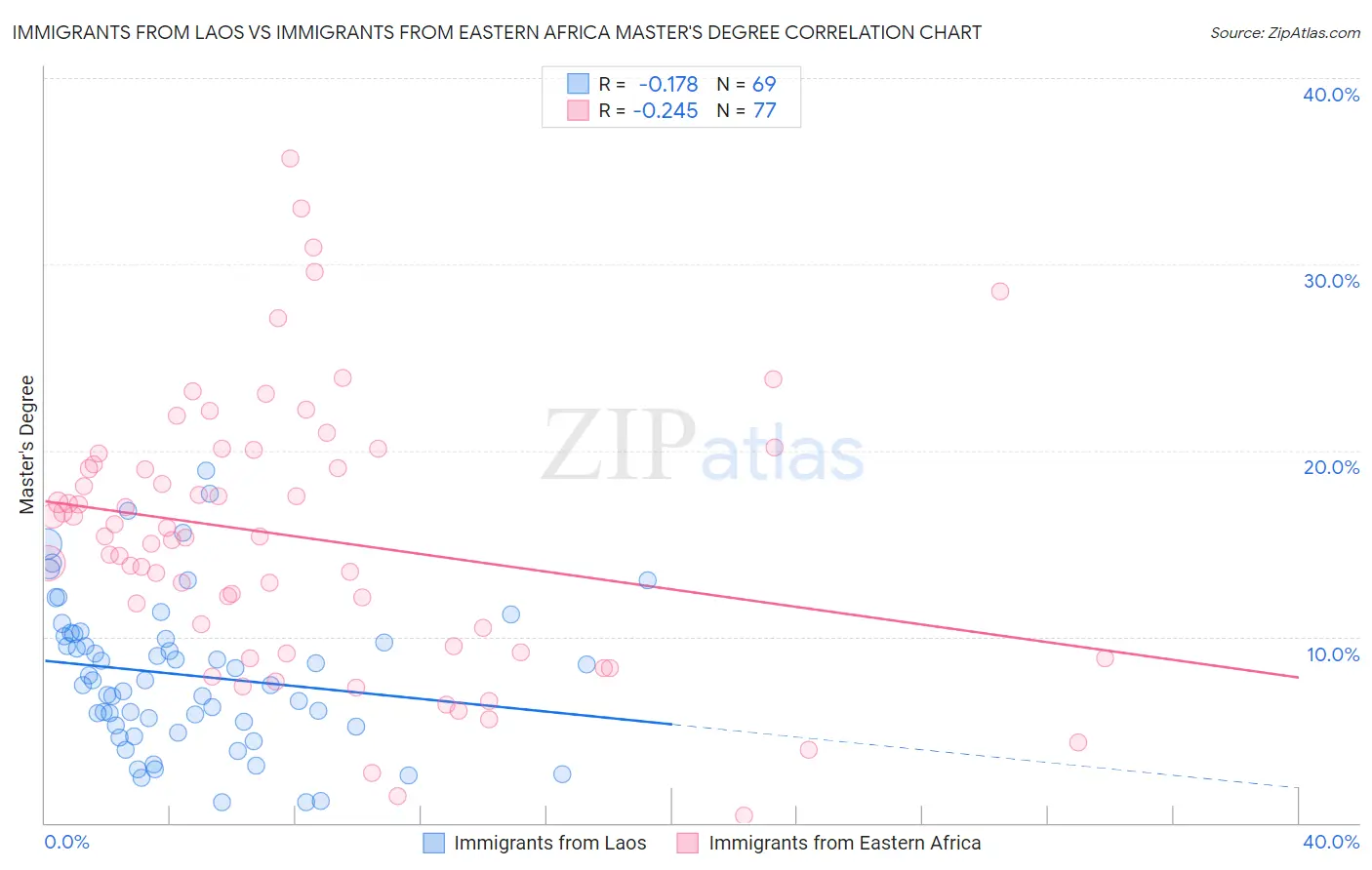 Immigrants from Laos vs Immigrants from Eastern Africa Master's Degree