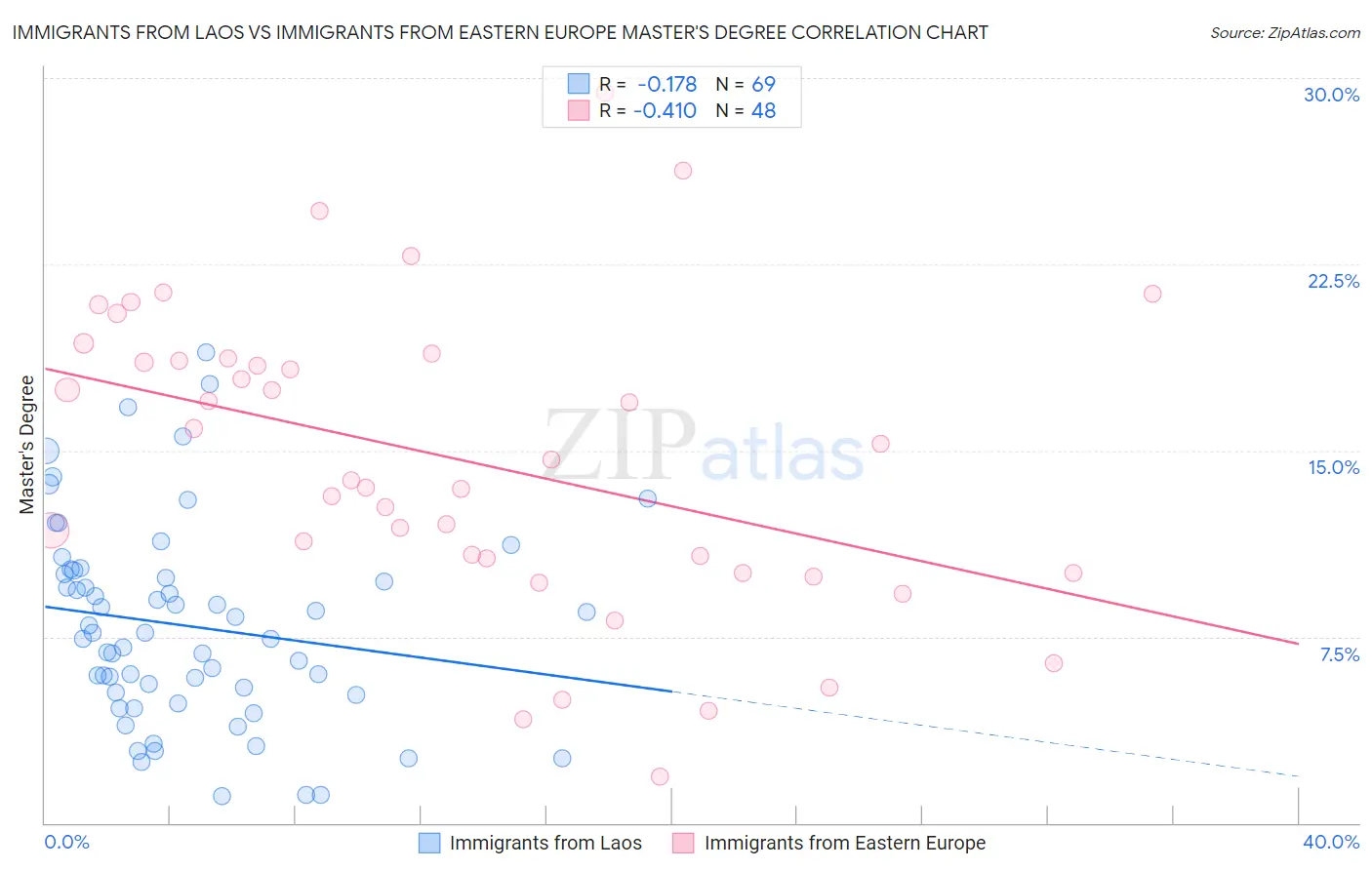 Immigrants from Laos vs Immigrants from Eastern Europe Master's Degree
