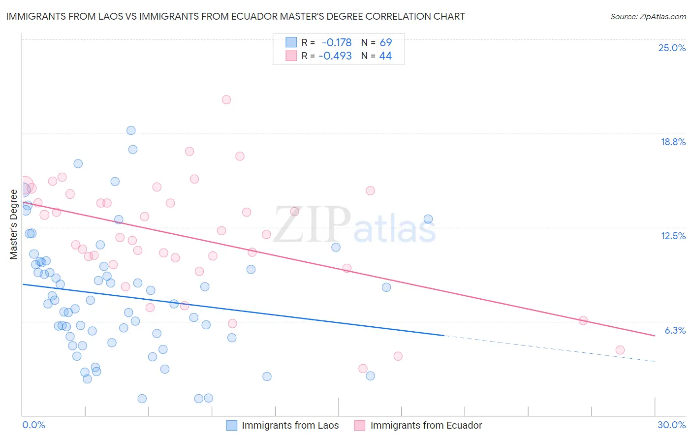 Immigrants from Laos vs Immigrants from Ecuador Master's Degree