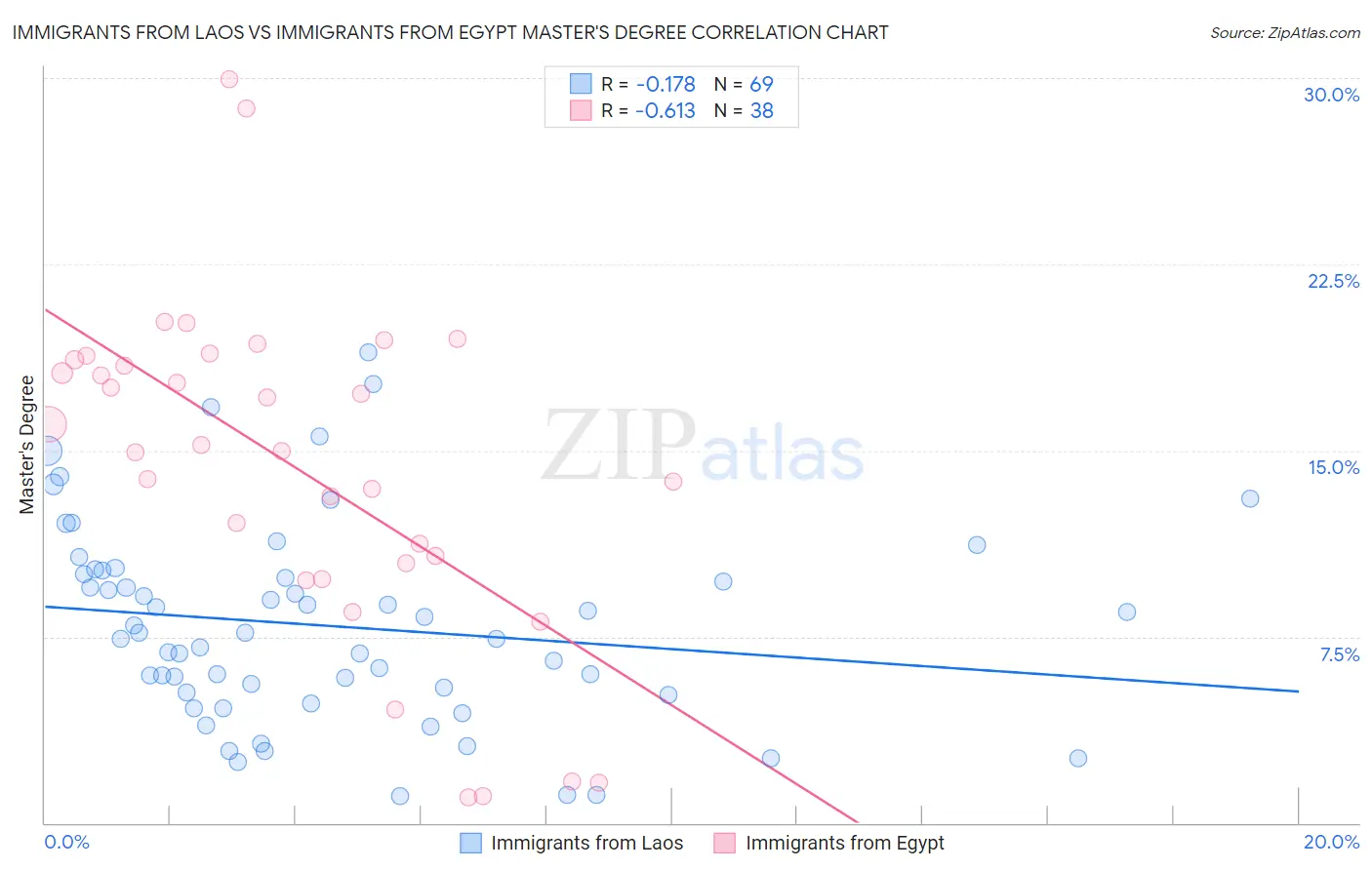 Immigrants from Laos vs Immigrants from Egypt Master's Degree