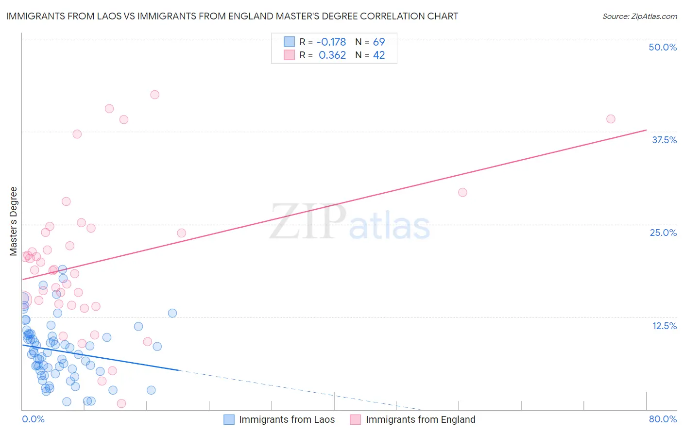 Immigrants from Laos vs Immigrants from England Master's Degree
