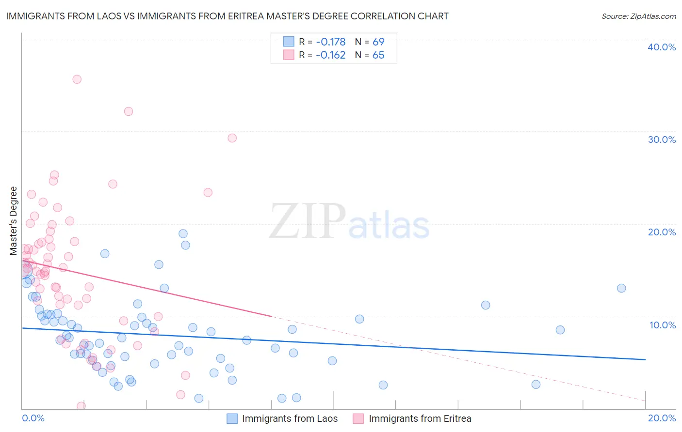 Immigrants from Laos vs Immigrants from Eritrea Master's Degree