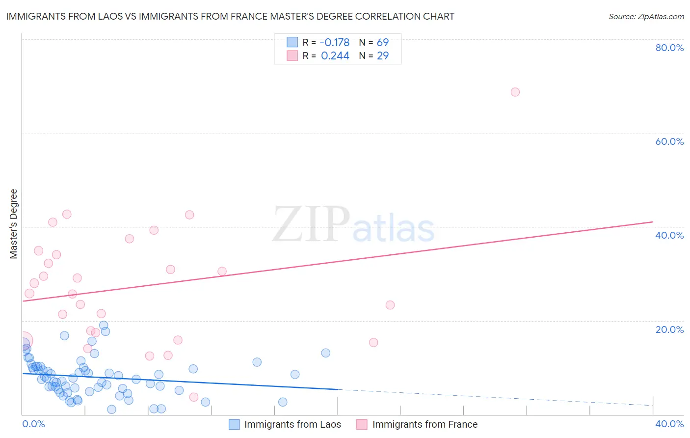 Immigrants from Laos vs Immigrants from France Master's Degree