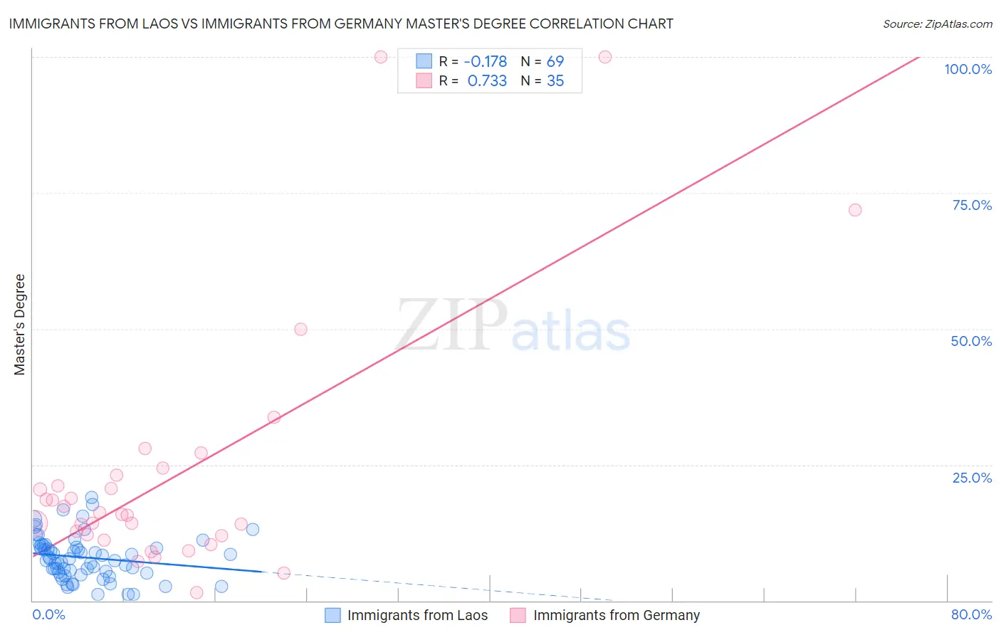 Immigrants from Laos vs Immigrants from Germany Master's Degree
