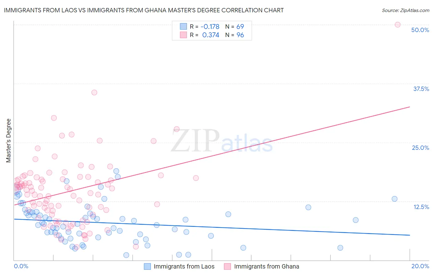 Immigrants from Laos vs Immigrants from Ghana Master's Degree