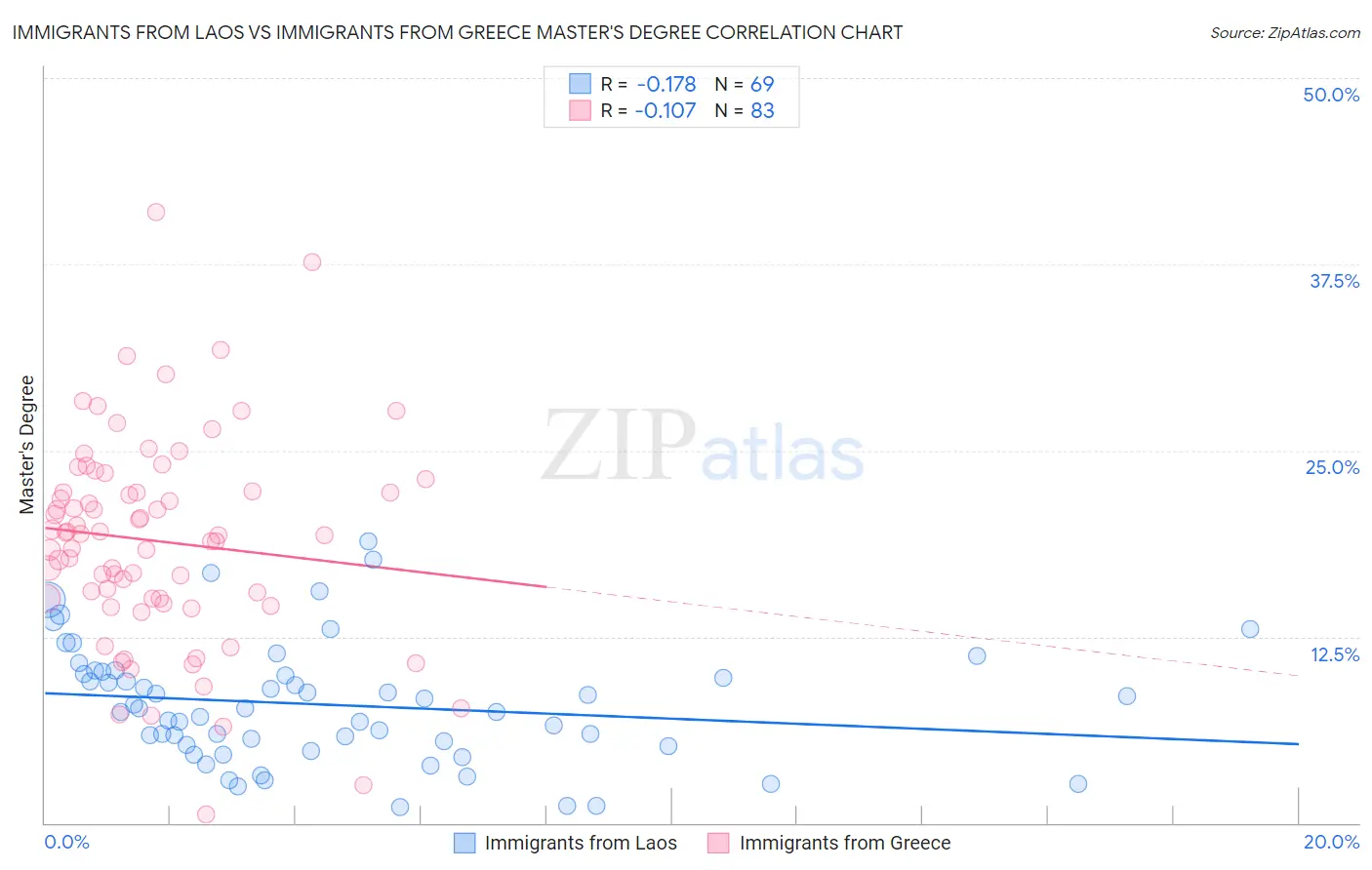 Immigrants from Laos vs Immigrants from Greece Master's Degree