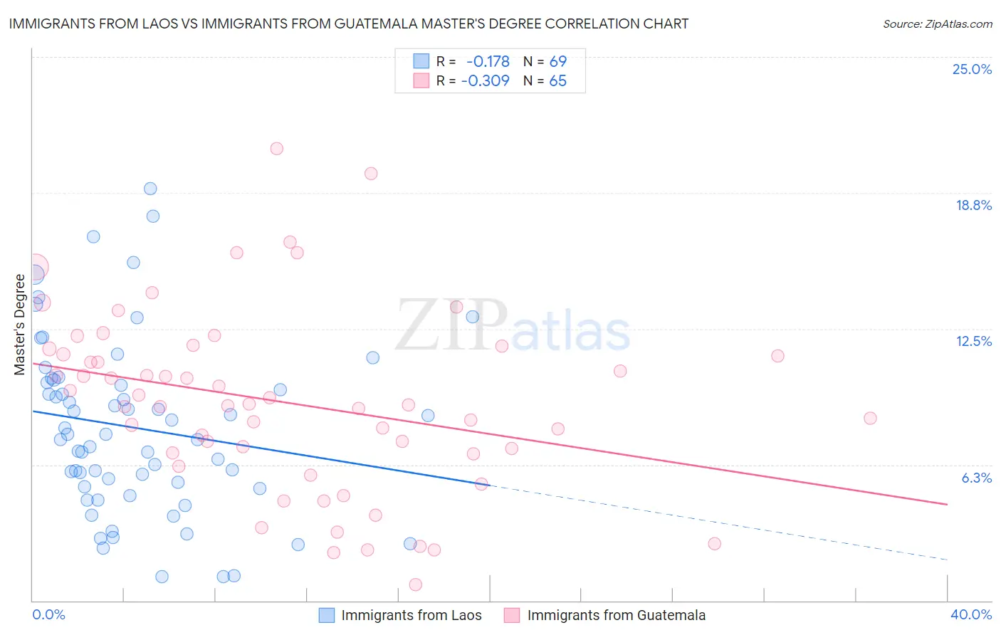 Immigrants from Laos vs Immigrants from Guatemala Master's Degree