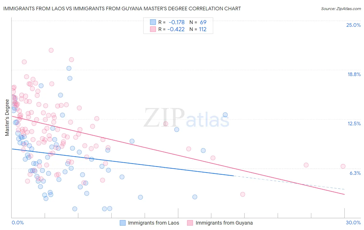 Immigrants from Laos vs Immigrants from Guyana Master's Degree