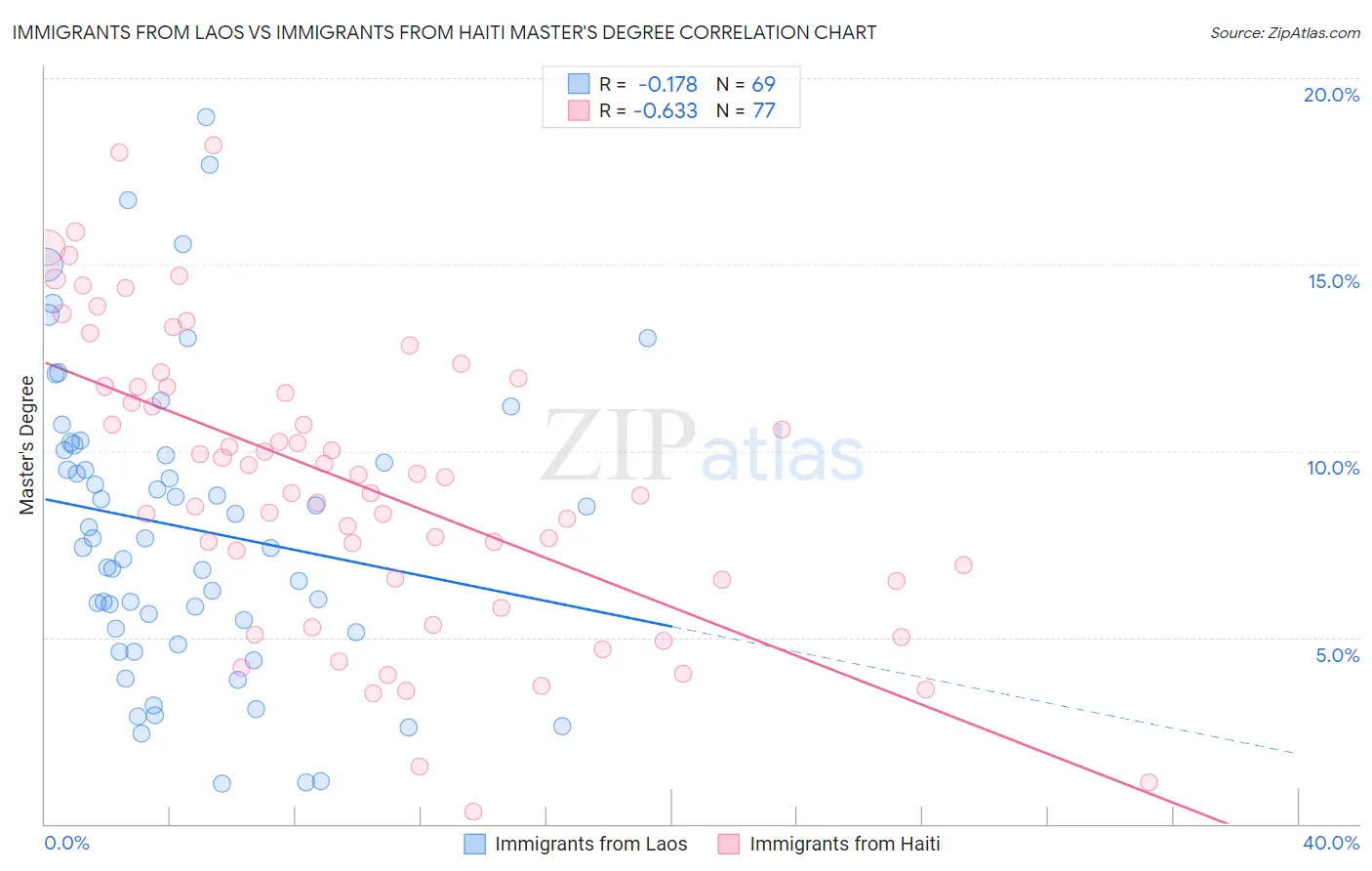 Immigrants from Laos vs Immigrants from Haiti Master's Degree