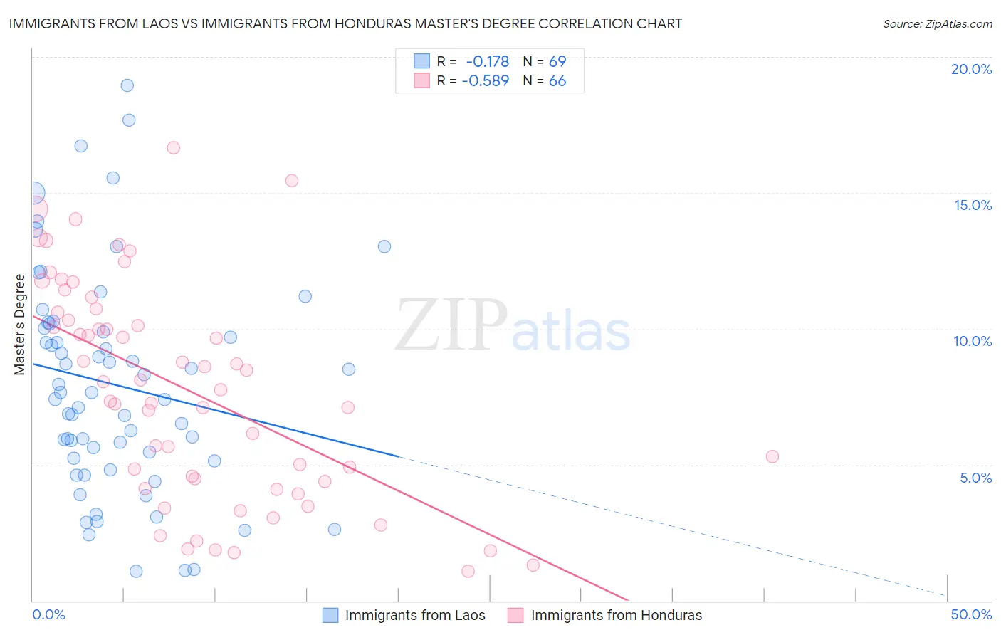 Immigrants from Laos vs Immigrants from Honduras Master's Degree