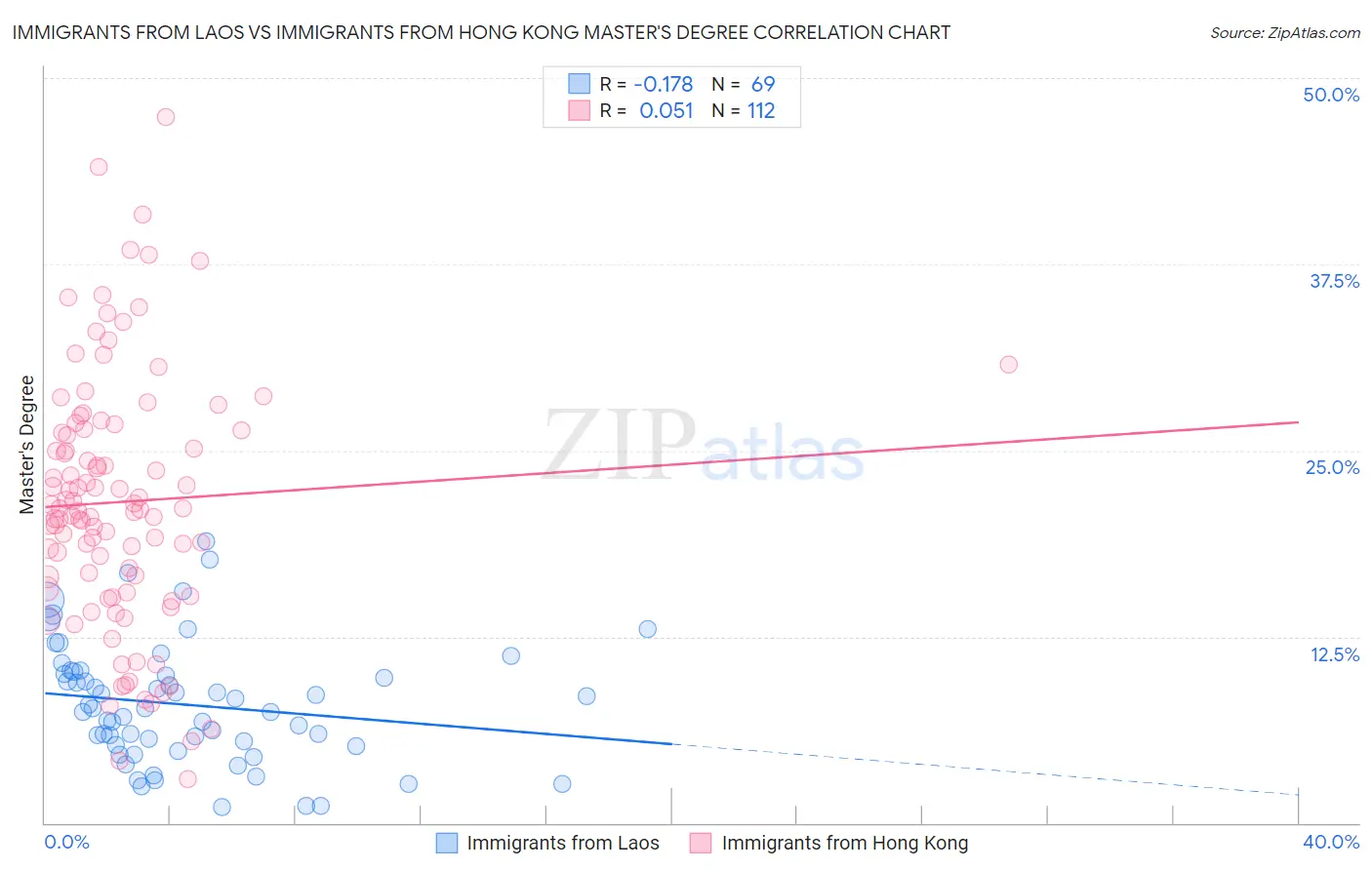 Immigrants from Laos vs Immigrants from Hong Kong Master's Degree