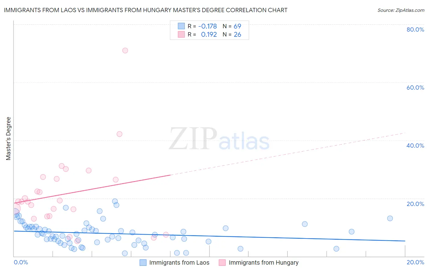 Immigrants from Laos vs Immigrants from Hungary Master's Degree