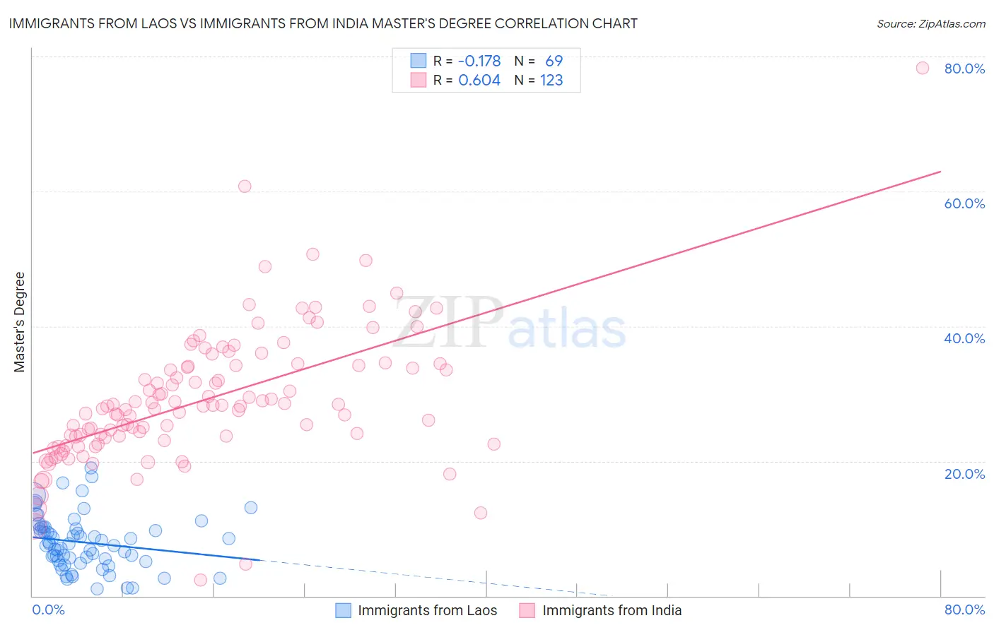 Immigrants from Laos vs Immigrants from India Master's Degree